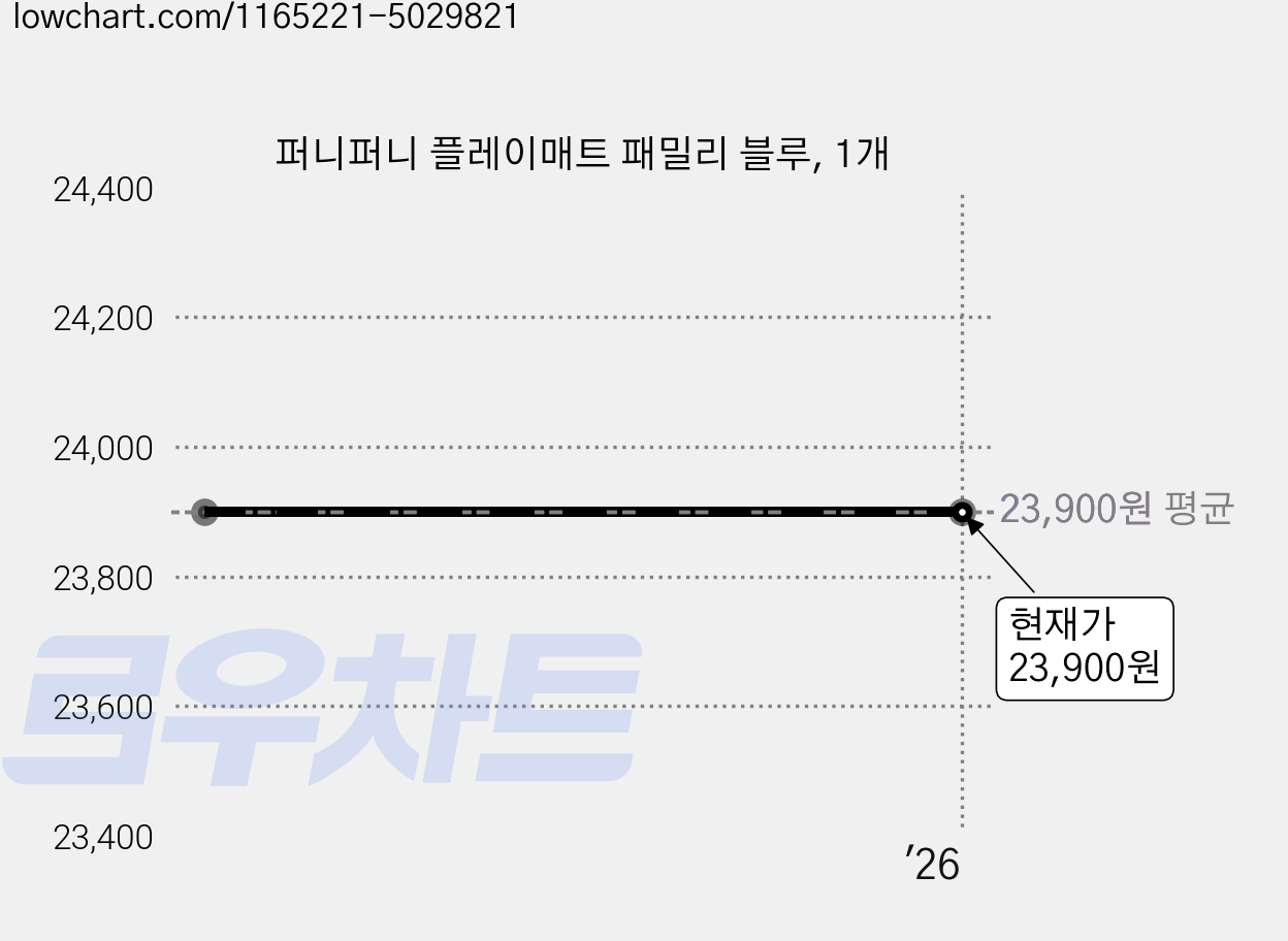 퍼니퍼니 플레이매트 패밀리 블루, 1개 가격 변동 차트, 현재가 23,900원