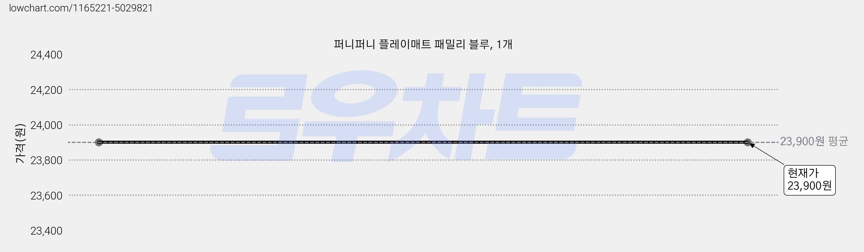 퍼니퍼니 플레이매트 패밀리 블루, 1개 가격 변동 차트, 현재가 23,900원