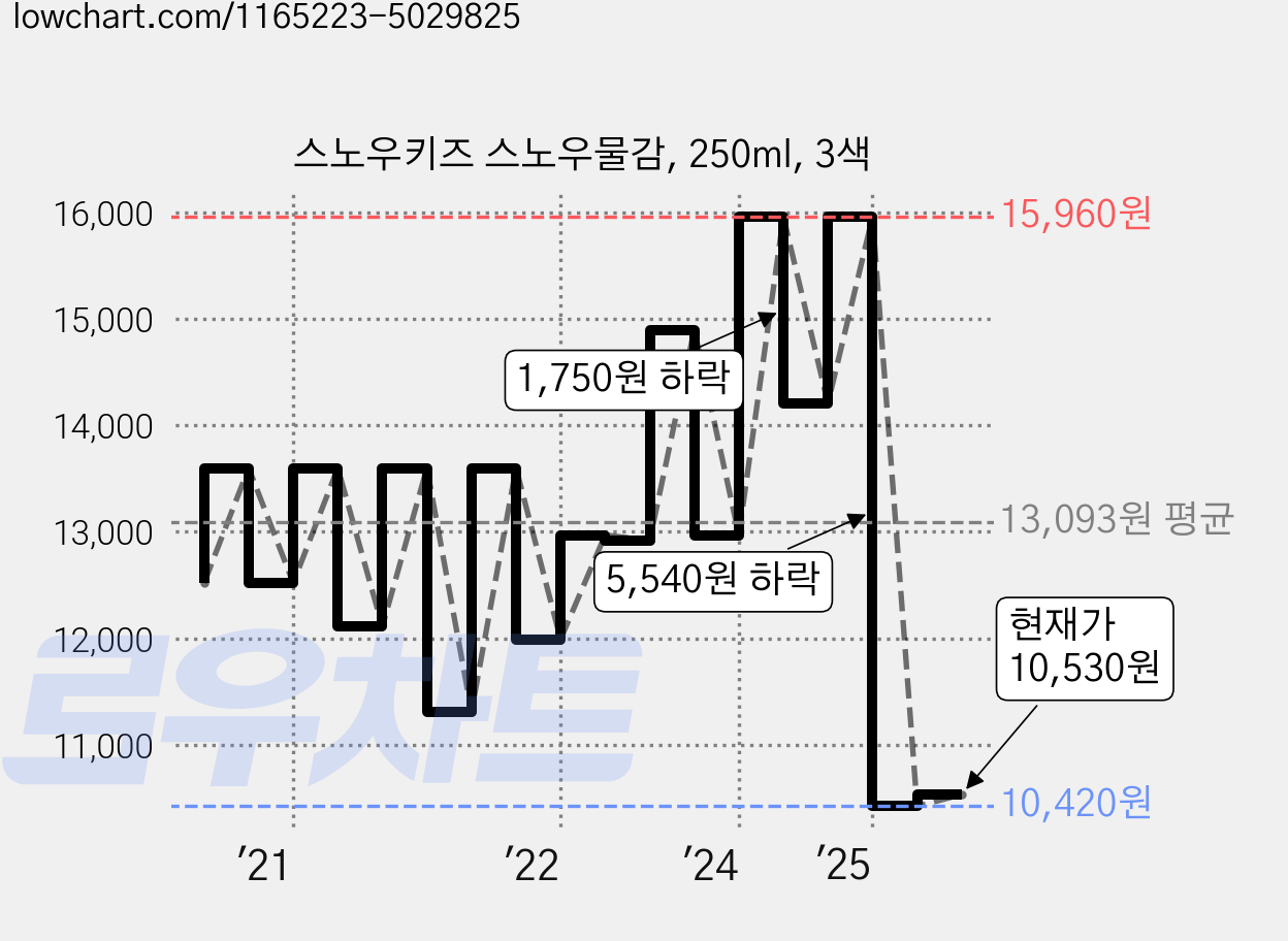스노우키즈 스노우물감, 250ml, 3색 가격 변동 차트, 현재가 10,530원, 관측 최저가 10,420원