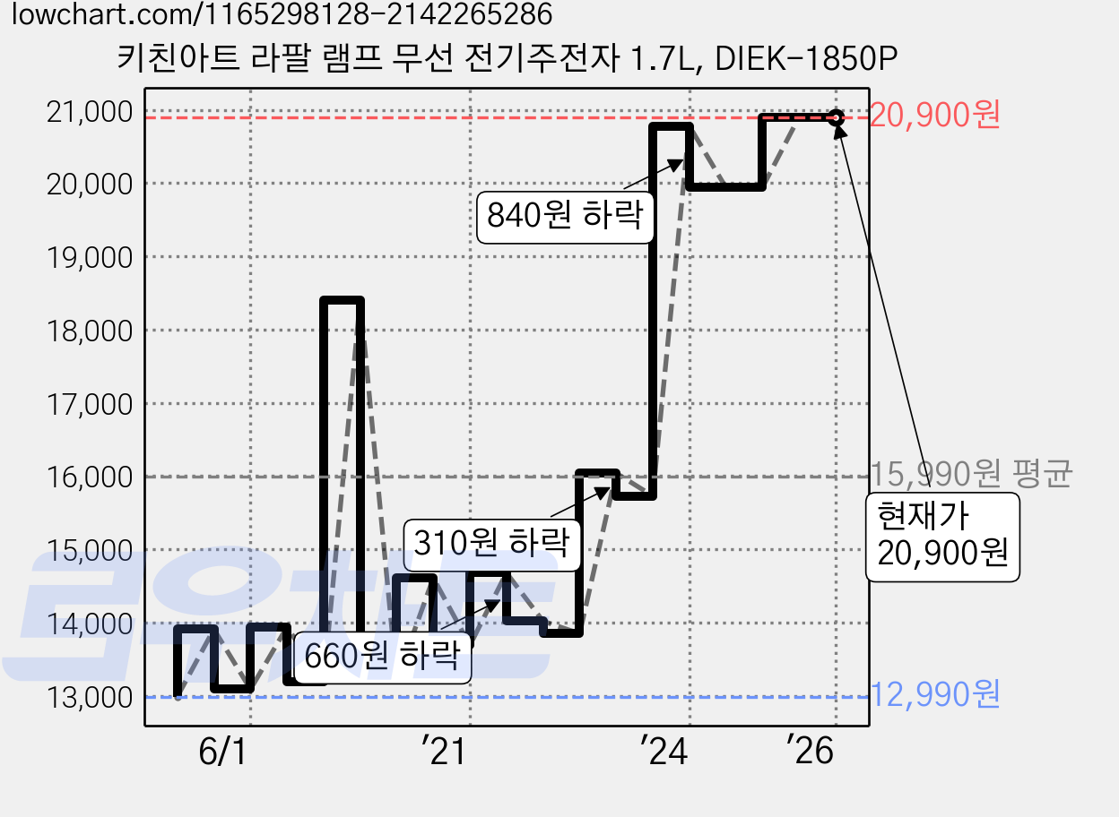 키친아트 라팔 램프 무선 전기주전자 1.7L, DIEK-1850P 가격 변동 차트, 현재가 20,900원, 관측 최저가 12,670원