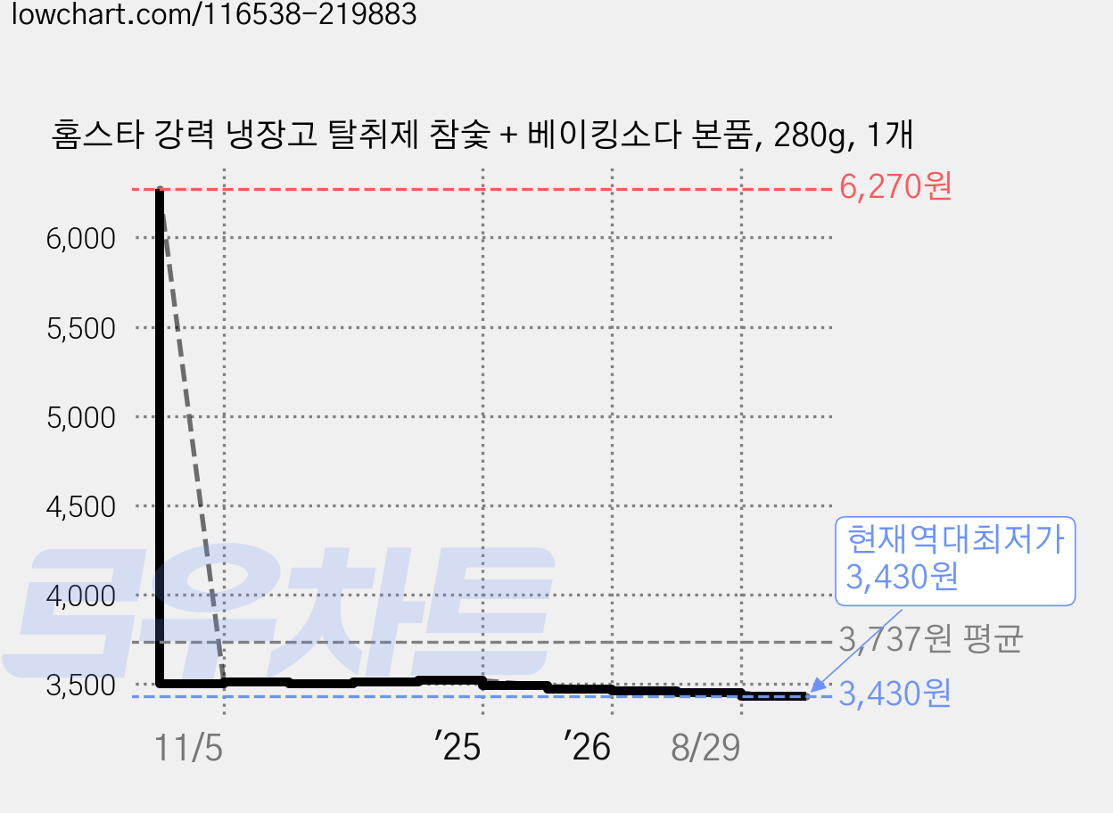 홈스타 강력 냉장고 탈취제 참숯 + 베이킹소다 본품, 280g, 1개 가격 변동 차트, 현재가 3,430원, 역대최저가