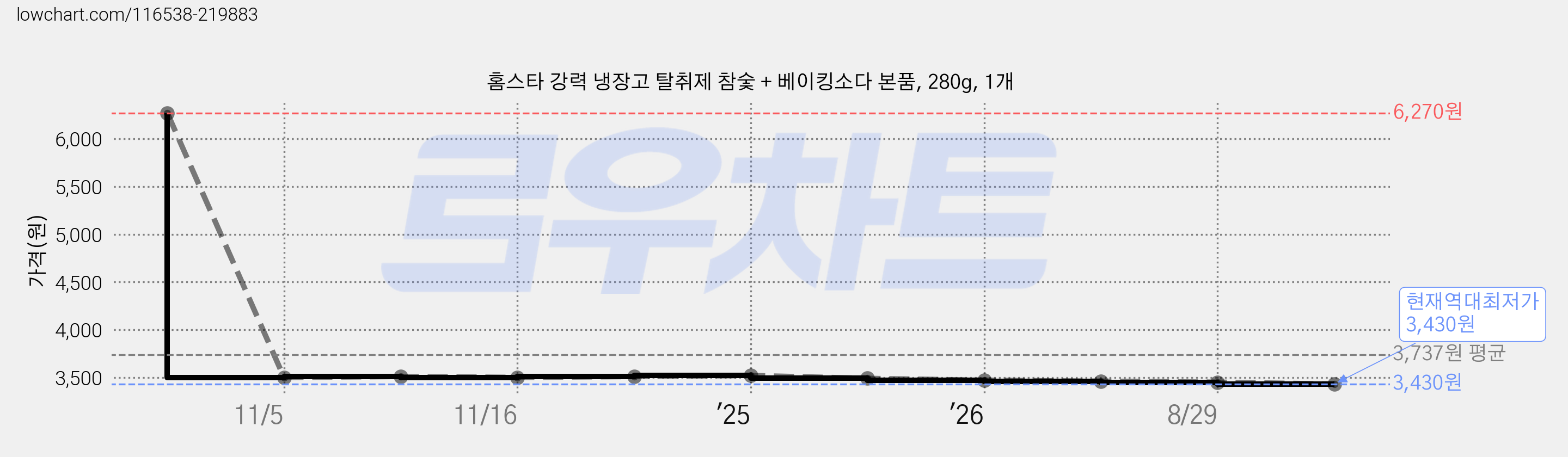 홈스타 강력 냉장고 탈취제 참숯 + 베이킹소다 본품, 280g, 1개 가격 변동 차트, 현재가 3,430원, 역대최저가