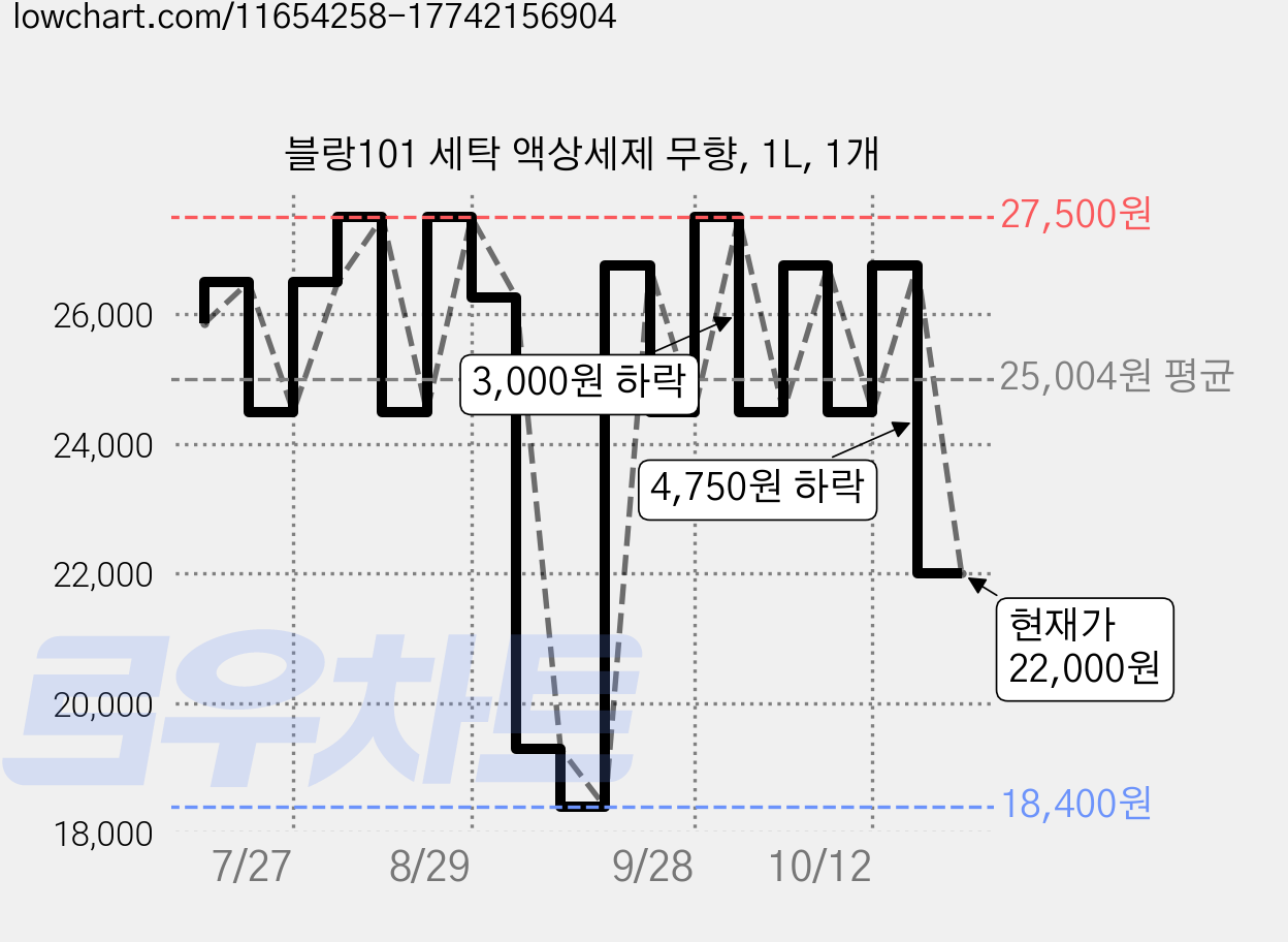 블랑101 세탁 액상세제 무향, 1L, 1개 가격 변동 차트, 현재가 22,000원, 관측 최저가 18,400원