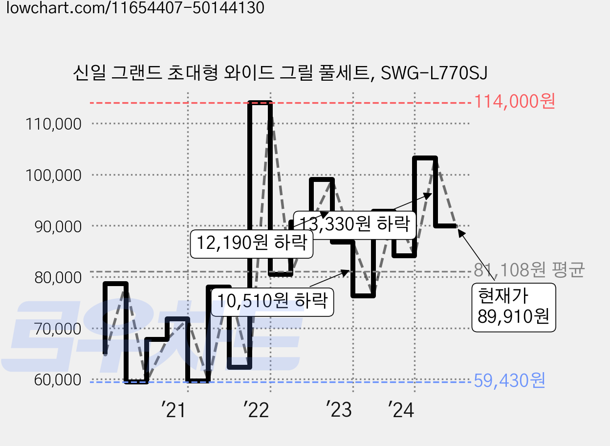 신일 그랜드 초대형 와이드 그릴 풀세트, SWG-L770SJ 가격 변동 차트, 현재가 89,910원, 관측 최저가 54,890원