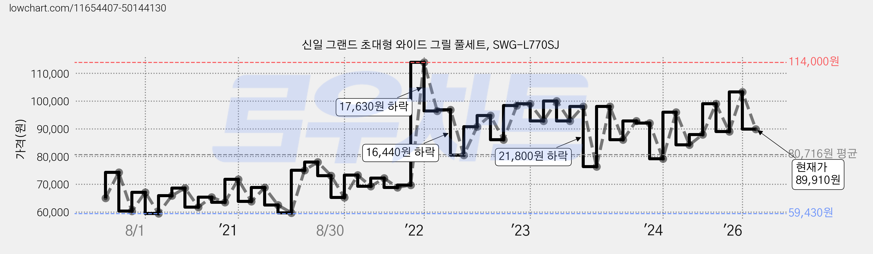 신일 그랜드 초대형 와이드 그릴 풀세트, SWG-L770SJ 가격 변동 차트, 현재가 89,910원, 관측 최저가 54,890원