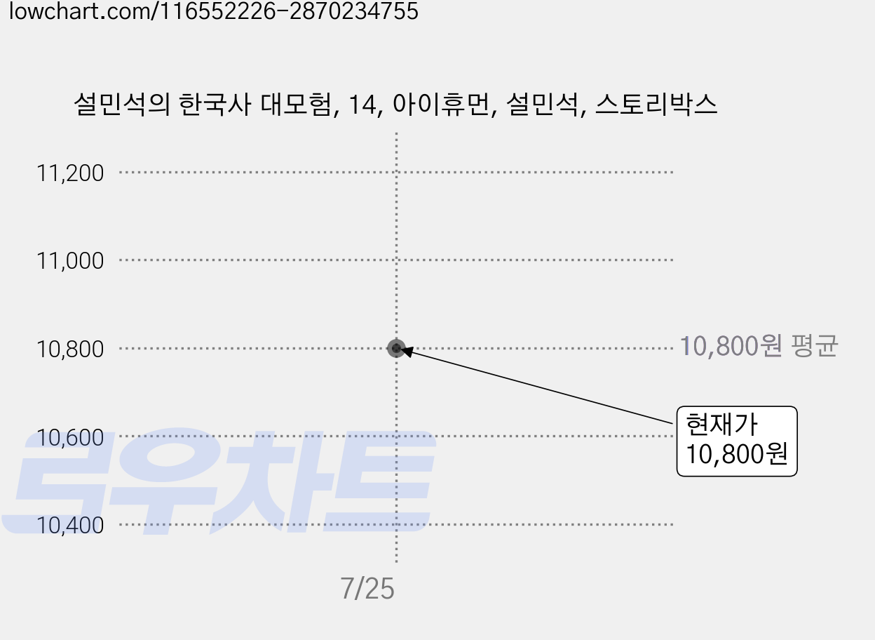 설민석의 한국사 대모험, 14, 아이휴먼, 설민석, 스토리박스 가격 변동 차트, 현재가 10,800원