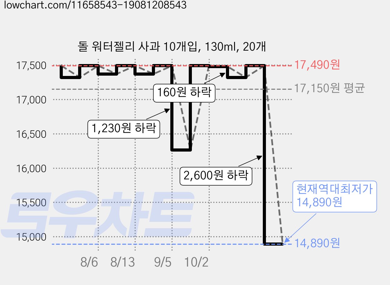 돌 워터젤리 사과 10개입, 130ml, 20개 가격 변동 차트, 현재가 14,890원, 역대최저가
