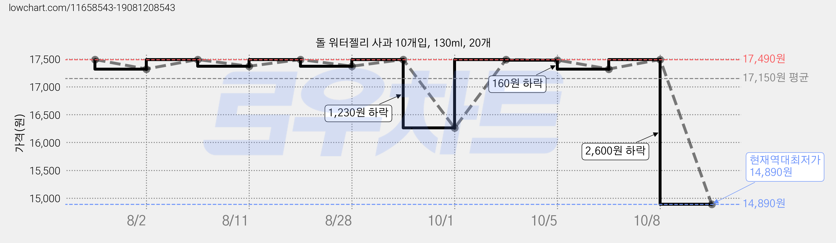 돌 워터젤리 사과 10개입, 130ml, 20개 가격 변동 차트, 현재가 14,890원, 역대최저가