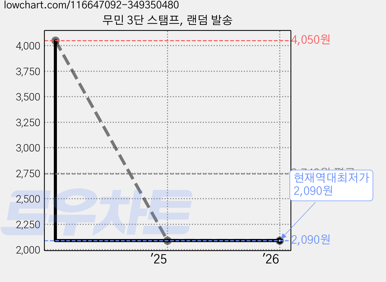 무민 3단 스탬프, 랜덤 발송 가격 변동 차트, 현재가 2,090원, 역대최저가