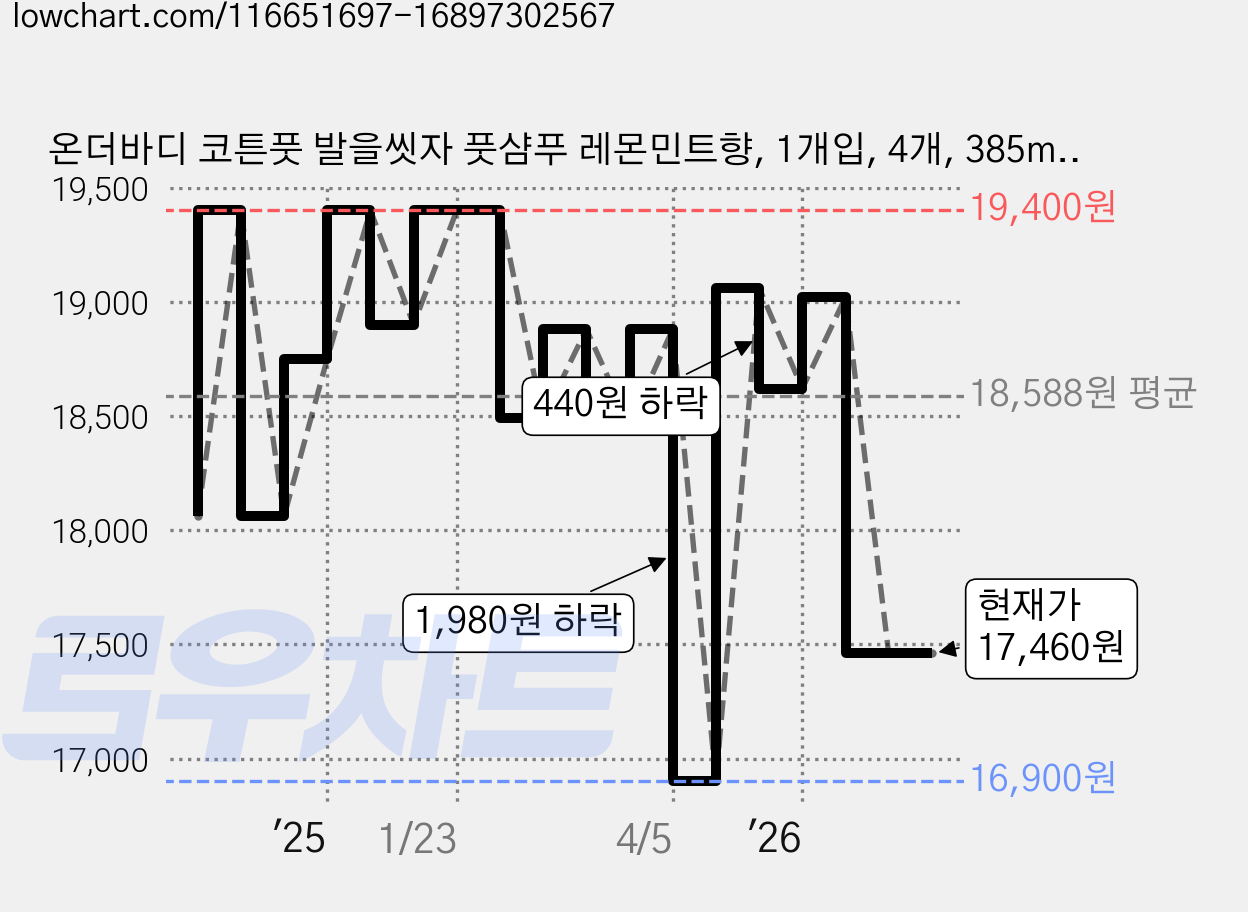 온더바디 코튼풋 발을씻자 풋샴푸 레몬민트향, 1개입, 4개, 385ml 가격 변동 차트, 현재가 17,460원, 관측 최저가 16,900원