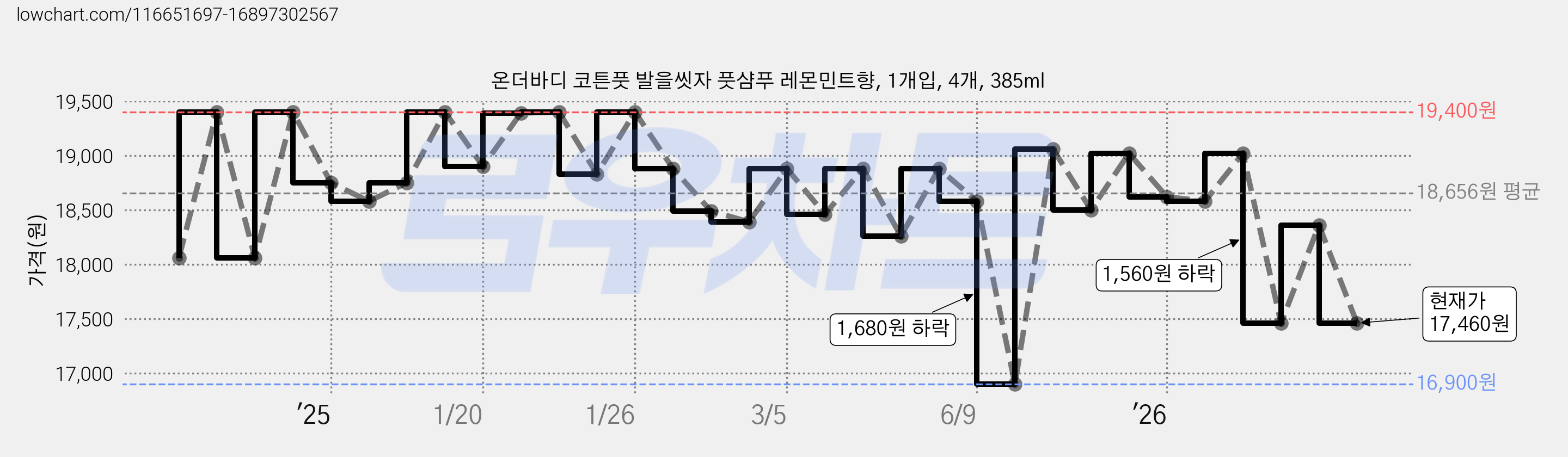 온더바디 코튼풋 발을씻자 풋샴푸 레몬민트향, 1개입, 4개, 385ml 가격 변동 차트, 현재가 17,460원, 관측 최저가 16,900원