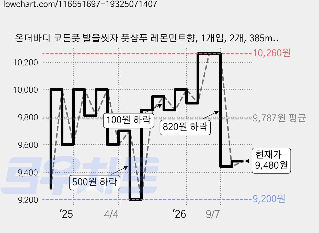 온더바디 코튼풋 발을씻자 풋샴푸 레몬민트향, 1개입, 2개, 385ml 가격 변동 차트, 현재가 9,480원, 관측 최저가 9,200원