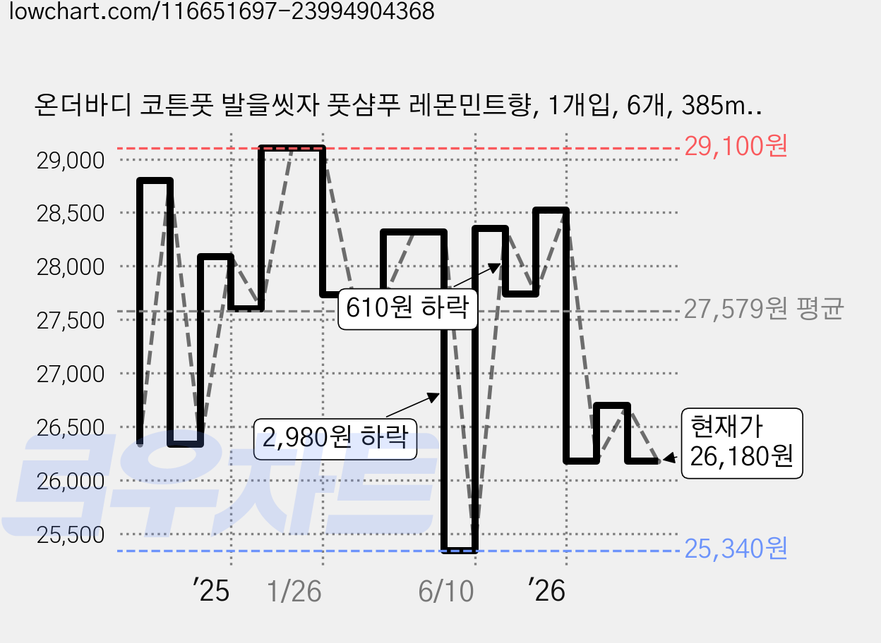 온더바디 코튼풋 발을씻자 풋샴푸 레몬민트향, 1개입, 6개, 385ml 가격 변동 차트, 현재가 26,180원, 관측 최저가 25,340원