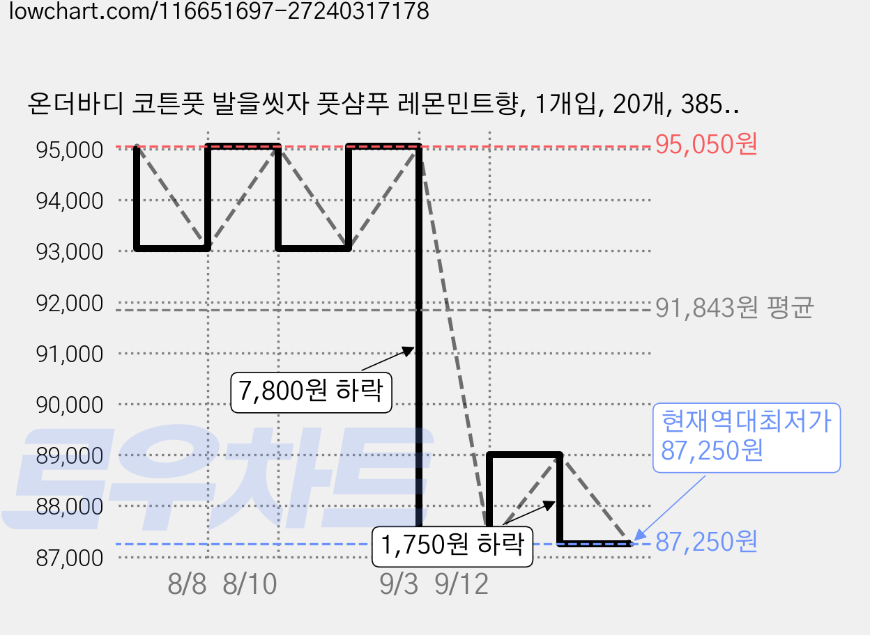 온더바디 코튼풋 발을씻자 풋샴푸 레몬민트향, 1개입, 20개, 385ml 가격 변동 차트, 현재가 87,250원, 역대최저가
