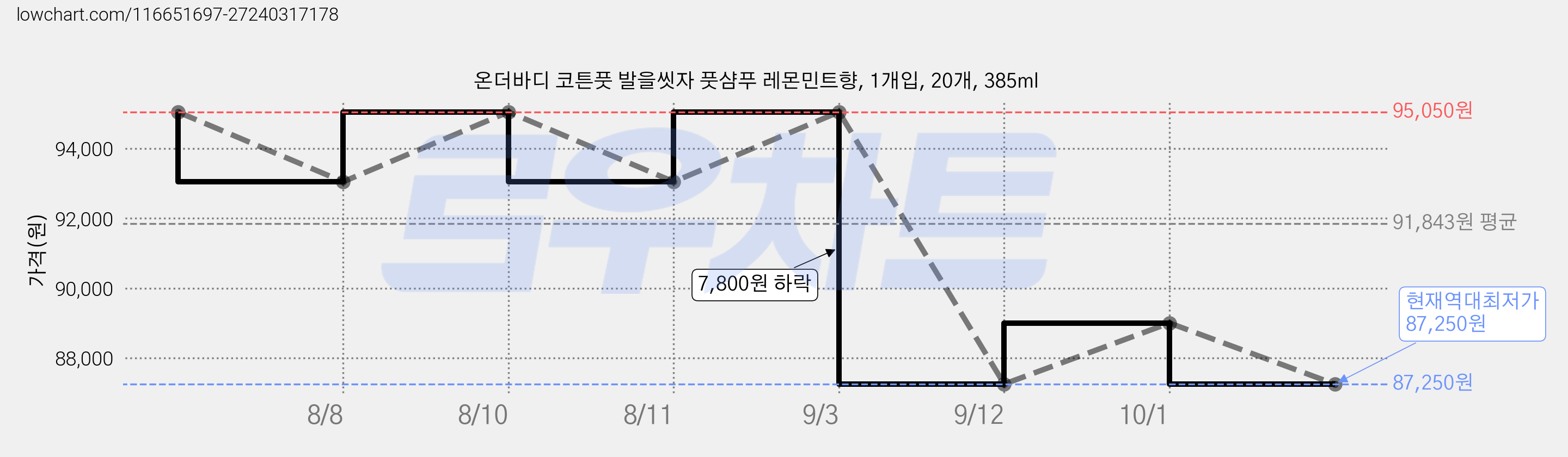 온더바디 코튼풋 발을씻자 풋샴푸 레몬민트향, 1개입, 20개, 385ml 가격 변동 차트, 현재가 87,250원, 역대최저가
