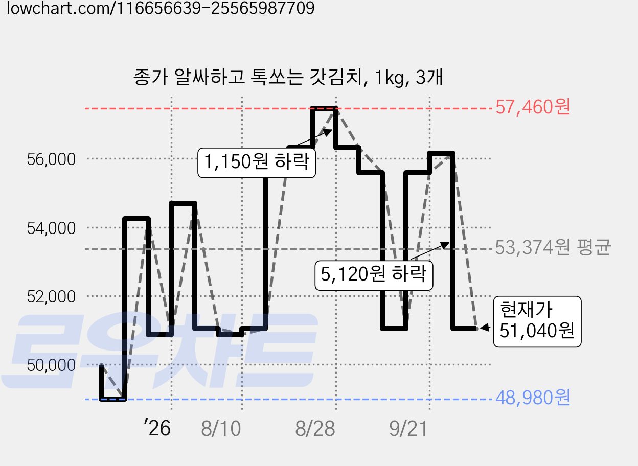 종가 알싸하고 톡쏘는 갓김치, 1kg, 3개 가격 변동 차트, 현재가 51,040원, 관측 최저가 48,980원