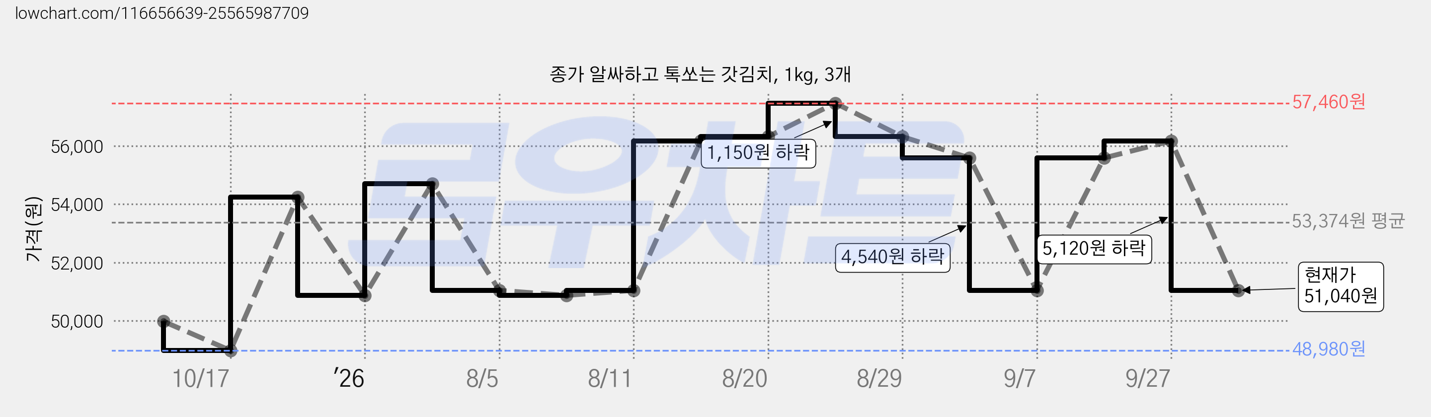 종가 알싸하고 톡쏘는 갓김치, 1kg, 3개 가격 변동 차트, 현재가 51,040원, 관측 최저가 48,980원