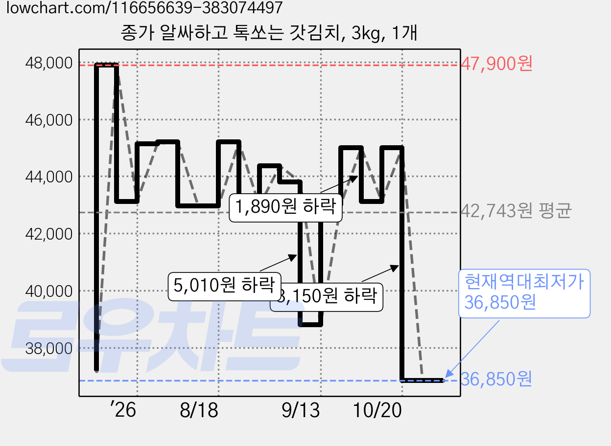 종가 알싸하고 톡쏘는 갓김치, 3kg, 1개 가격 변동 차트, 현재가 36,850원, 역대최저가
