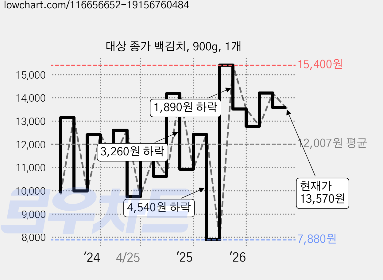 대상 종가 백김치, 900g, 1개 가격 변동 차트, 현재가 13,570원, 관측 최저가 7,880원