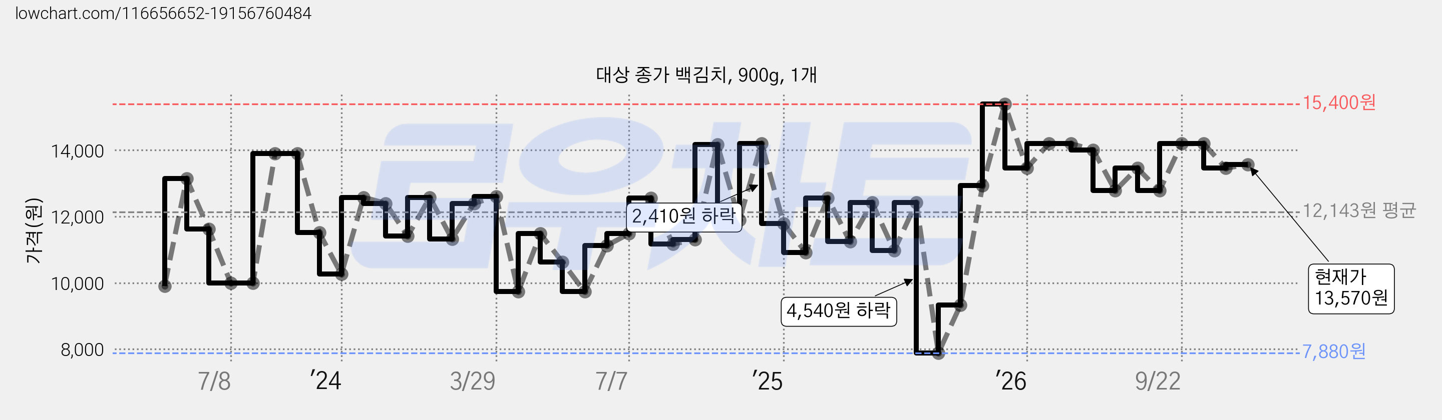 대상 종가 백김치, 900g, 1개 가격 변동 차트, 현재가 13,570원, 관측 최저가 7,880원