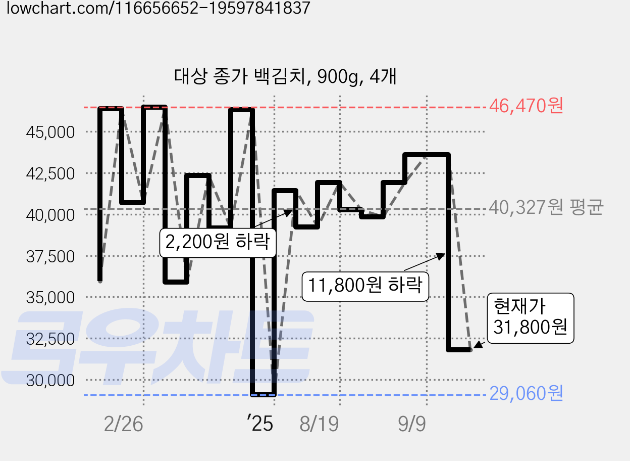 대상 종가 백김치, 900g, 4개 가격 변동 차트, 현재가 31,800원, 관측 최저가 29,060원