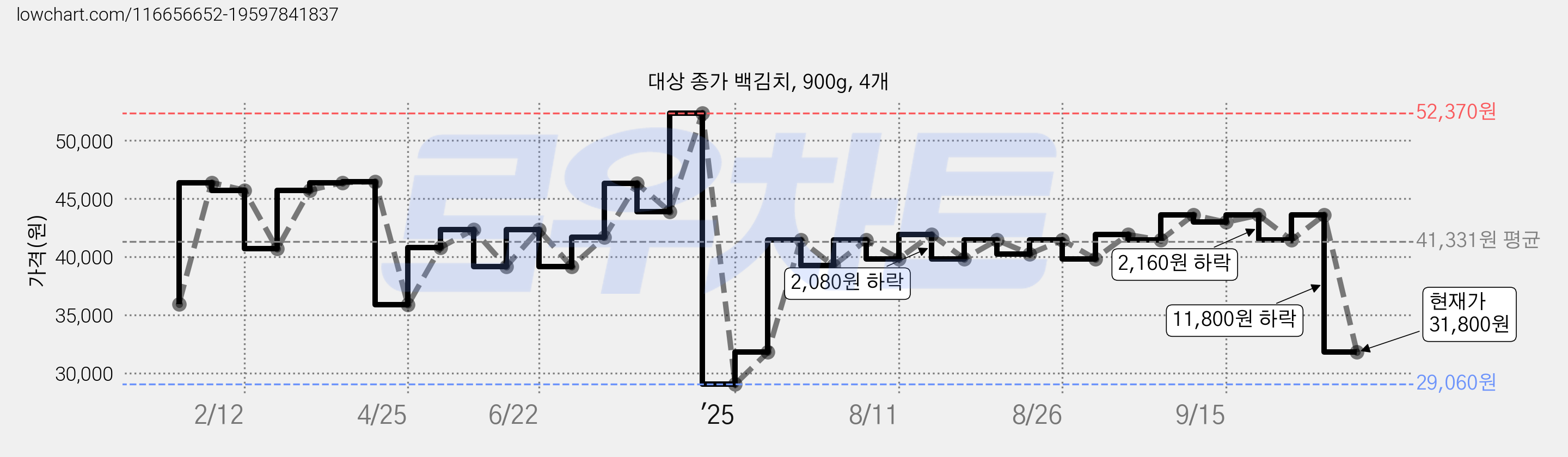 대상 종가 백김치, 900g, 4개 가격 변동 차트, 현재가 31,800원, 관측 최저가 29,060원