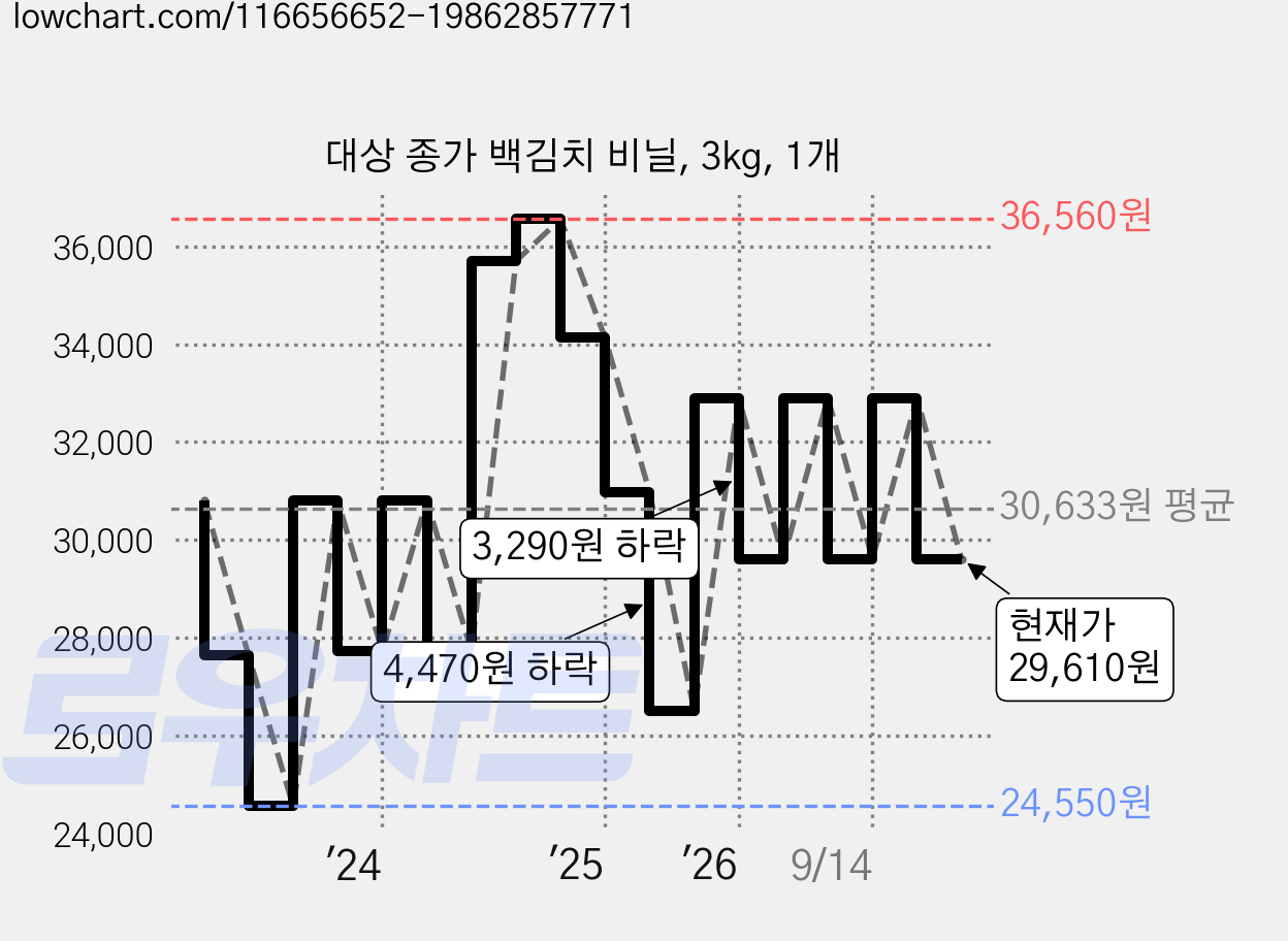 대상 종가 백김치 비닐, 3kg, 1개 가격 변동 차트, 현재가 29,610원, 관측 최저가 24,550원