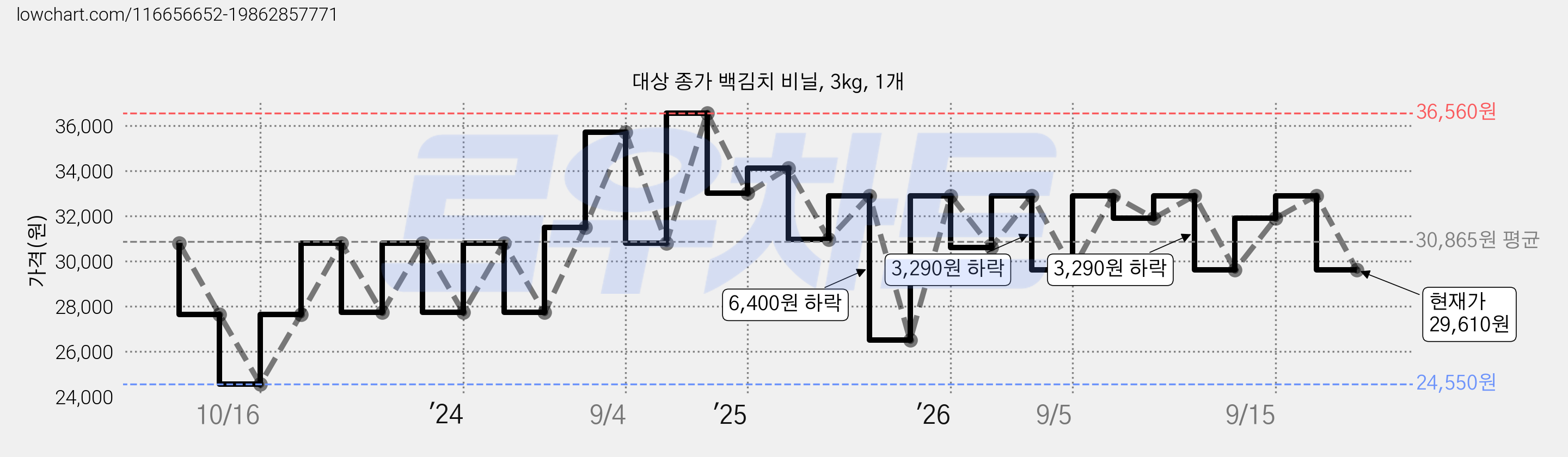 대상 종가 백김치 비닐, 3kg, 1개 가격 변동 차트, 현재가 29,610원, 관측 최저가 24,550원