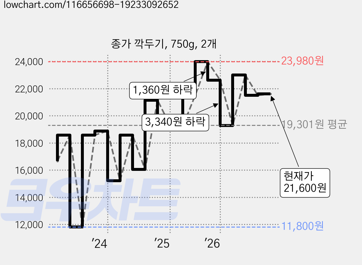 종가 깍두기, 750g, 2개 가격 변동 차트, 현재가 21,600원, 관측 최저가 11,800원