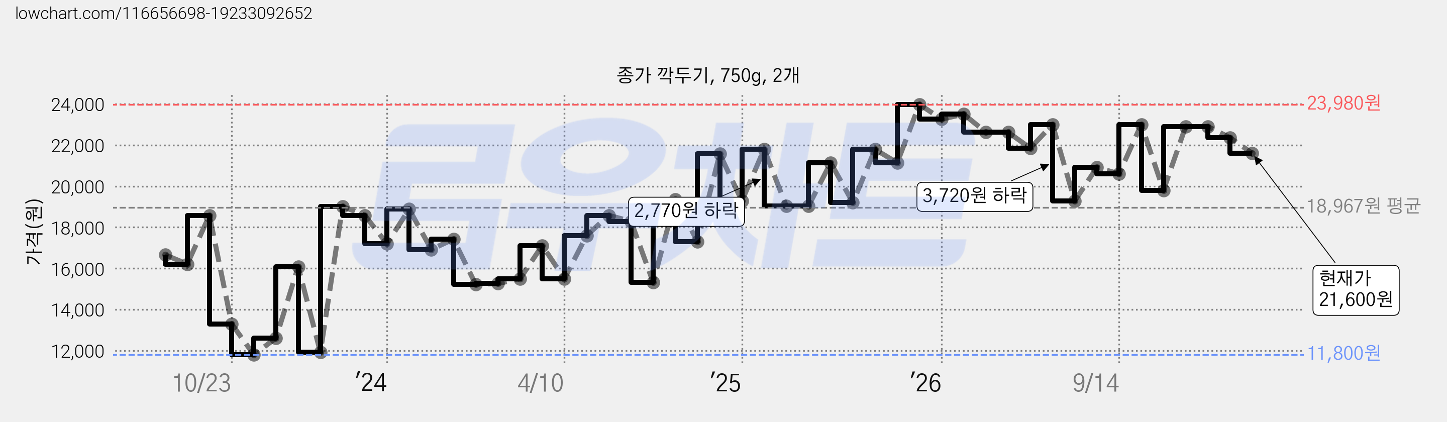 종가 깍두기, 750g, 2개 가격 변동 차트, 현재가 21,600원, 관측 최저가 11,800원