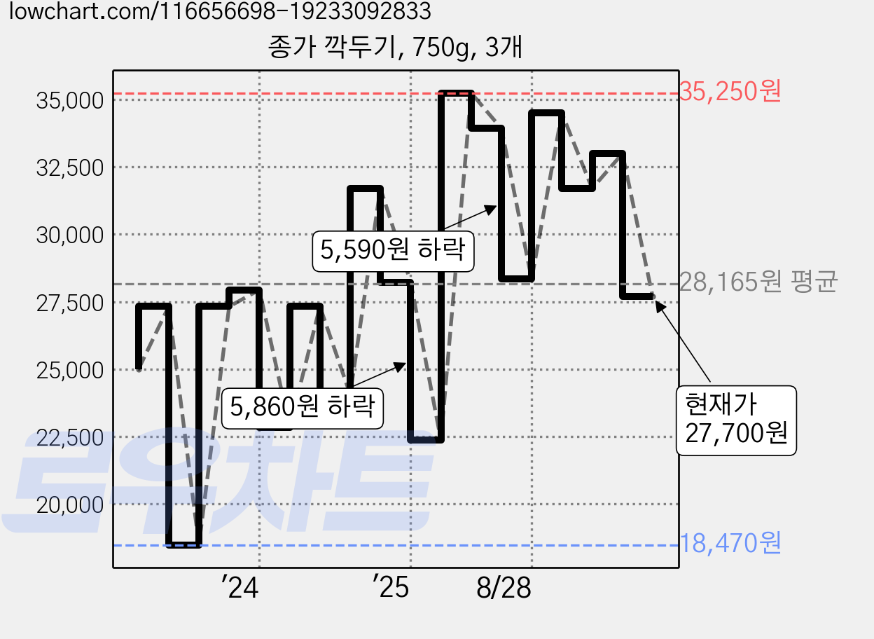 종가 깍두기, 750g, 3개 가격 변동 차트, 현재가 27,700원, 관측 최저가 17,490원