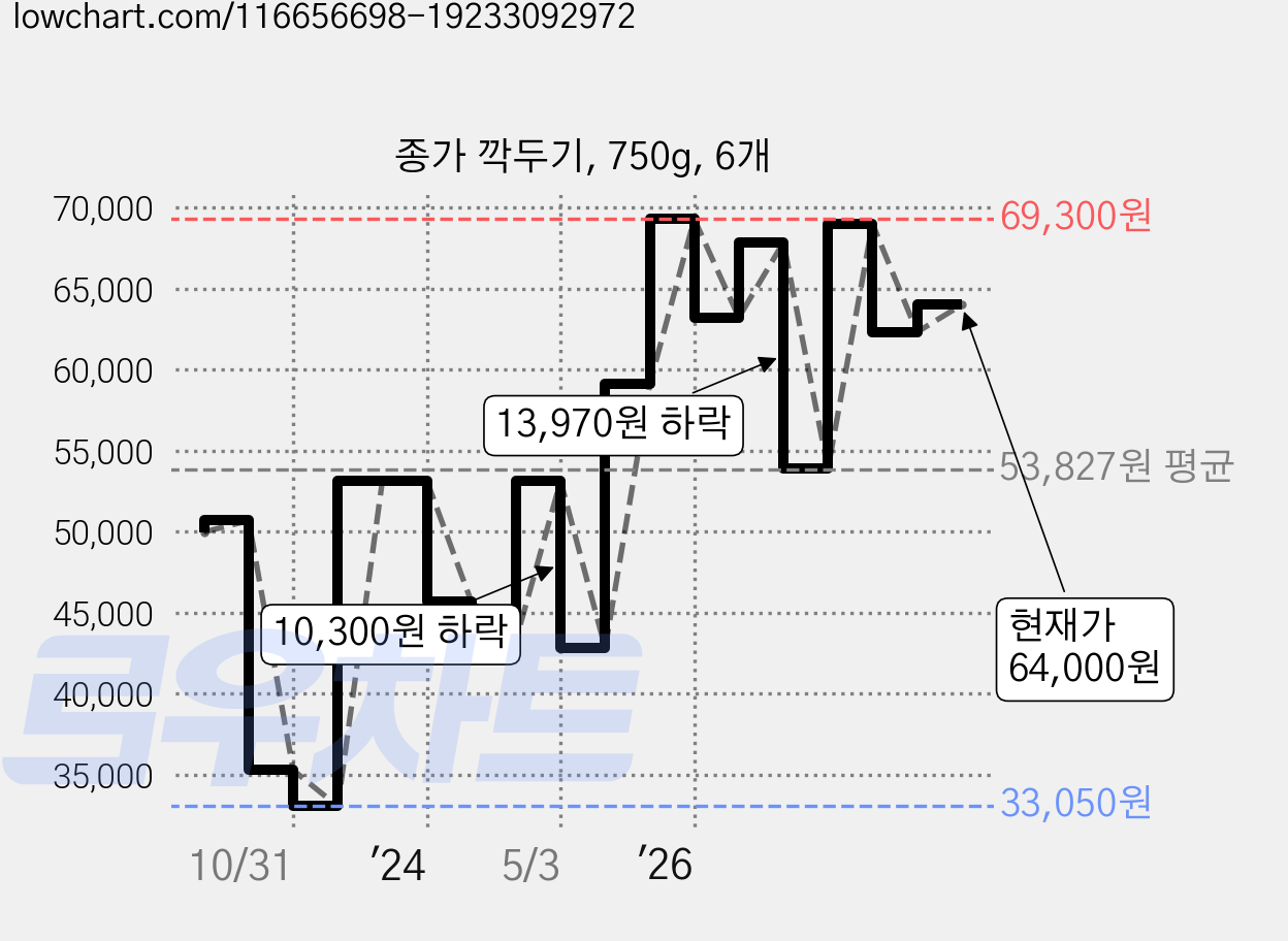 종가 깍두기, 750g, 6개 가격 변동 차트, 현재가 64,000원, 관측 최저가 33,050원