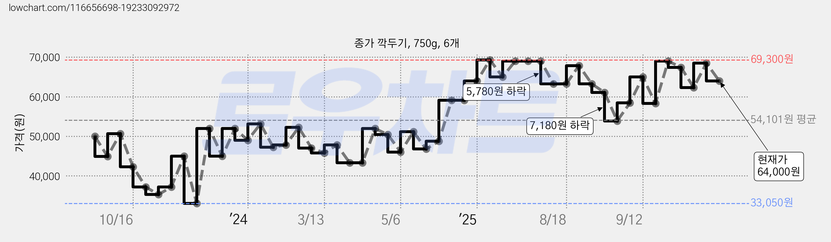 종가 깍두기, 750g, 6개 가격 변동 차트, 현재가 64,000원, 관측 최저가 33,050원