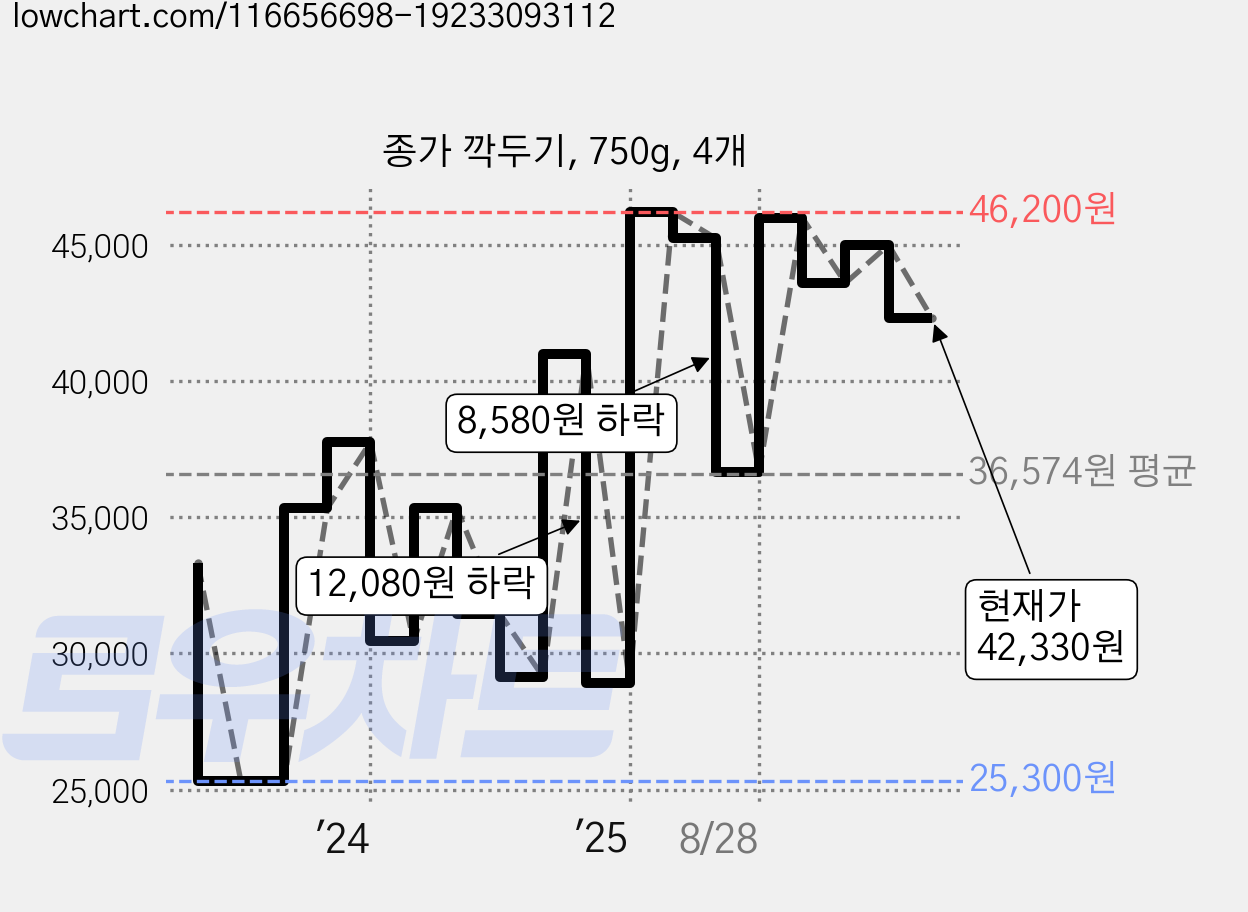 종가 깍두기, 750g, 4개 가격 변동 차트, 현재가 42,330원, 관측 최저가 22,540원