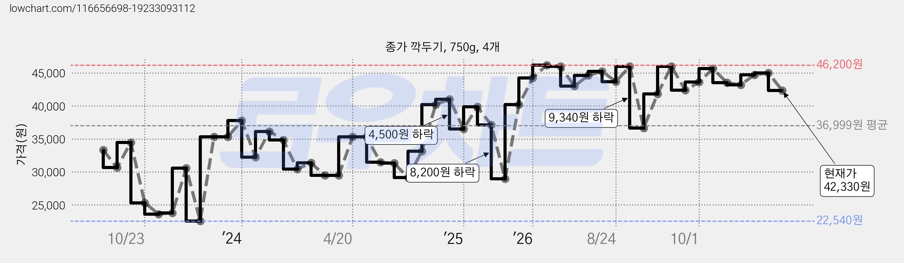 종가 깍두기, 750g, 4개 가격 변동 차트, 현재가 42,330원, 관측 최저가 22,540원