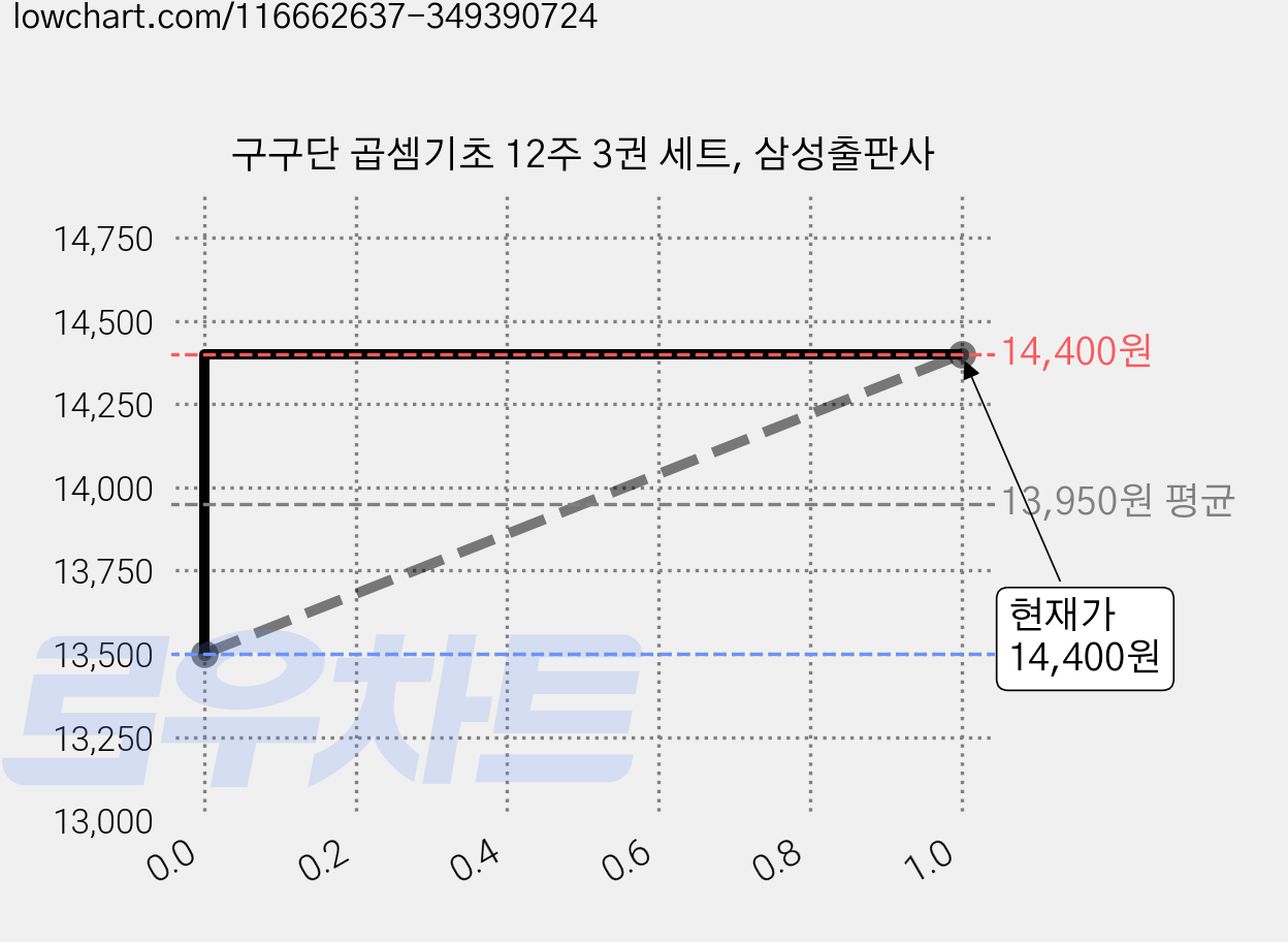 구구단 곱셈기초 12주 3권 세트, 삼성출판사 가격 변동 차트, 현재가 14,400원, 관측 최저가 13,500원
