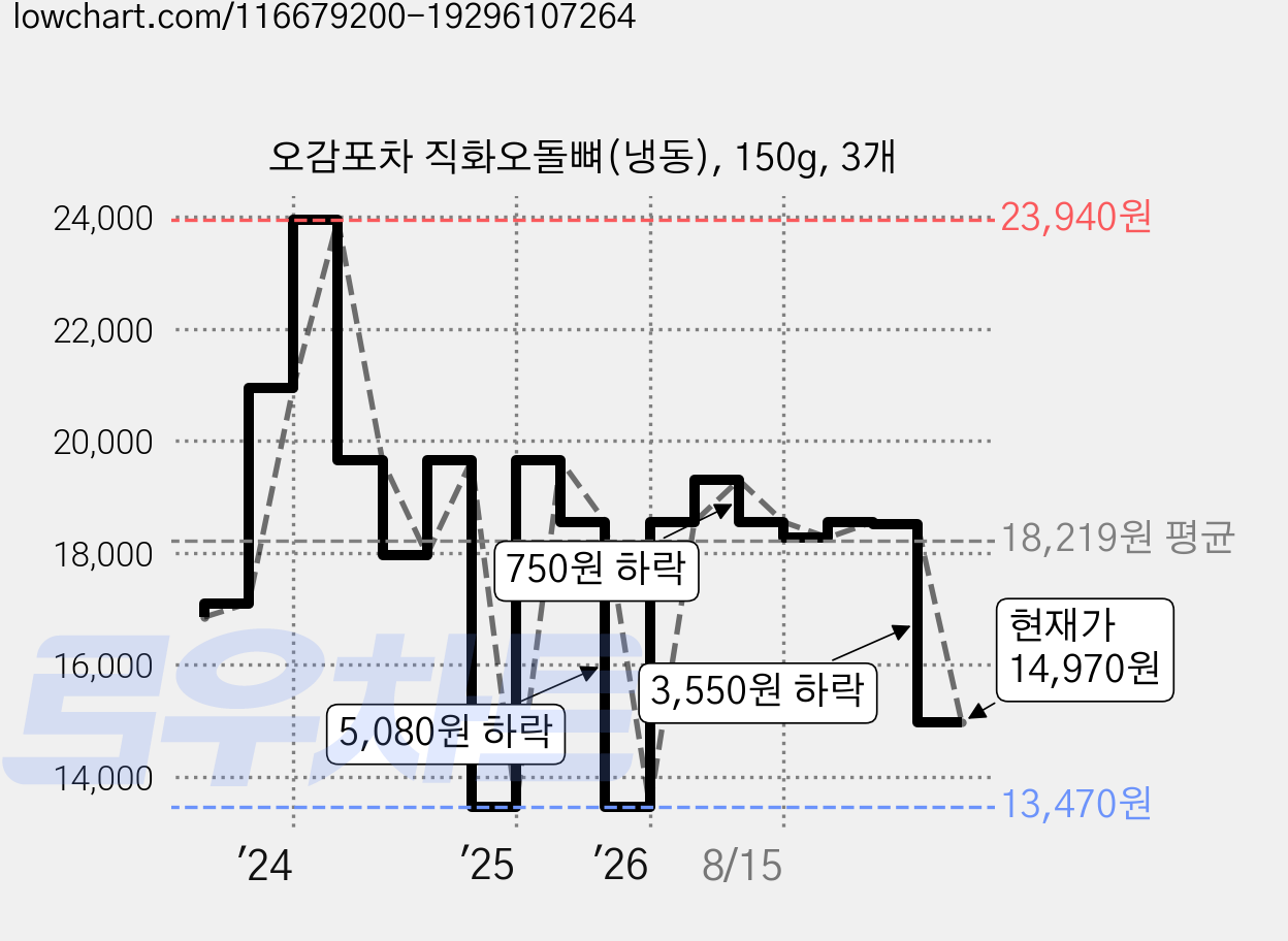 오감포차 직화오돌뼈(냉동), 150g, 3개 가격 변동 차트, 현재가 14,970원, 관측 최저가 13,470원
