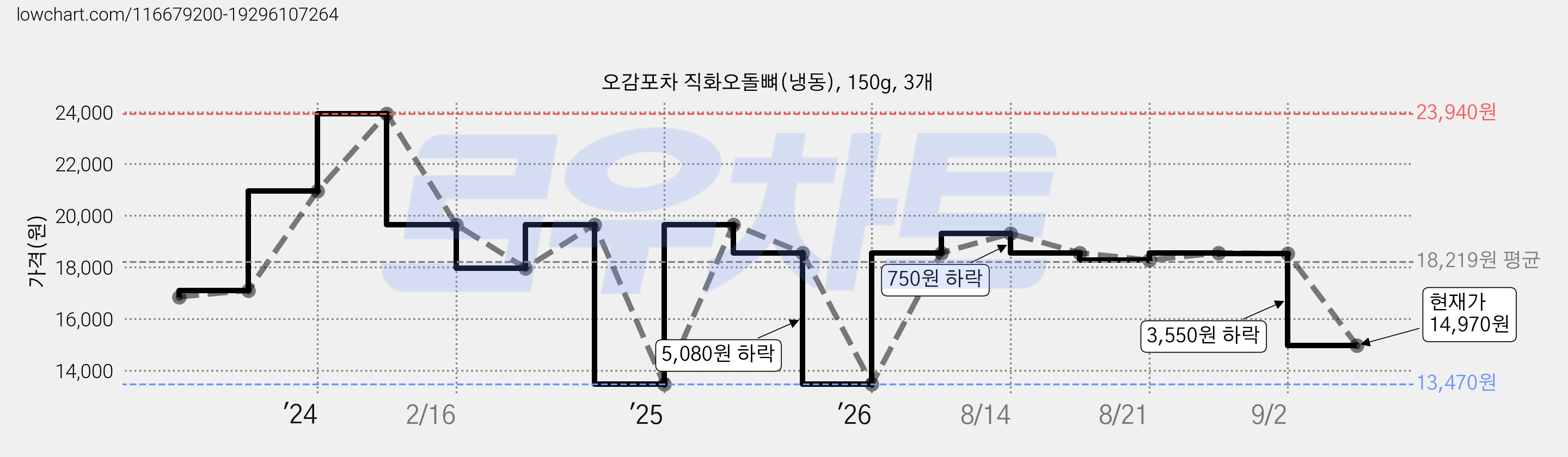 오감포차 직화오돌뼈(냉동), 150g, 3개 가격 변동 차트, 현재가 14,970원, 관측 최저가 13,470원