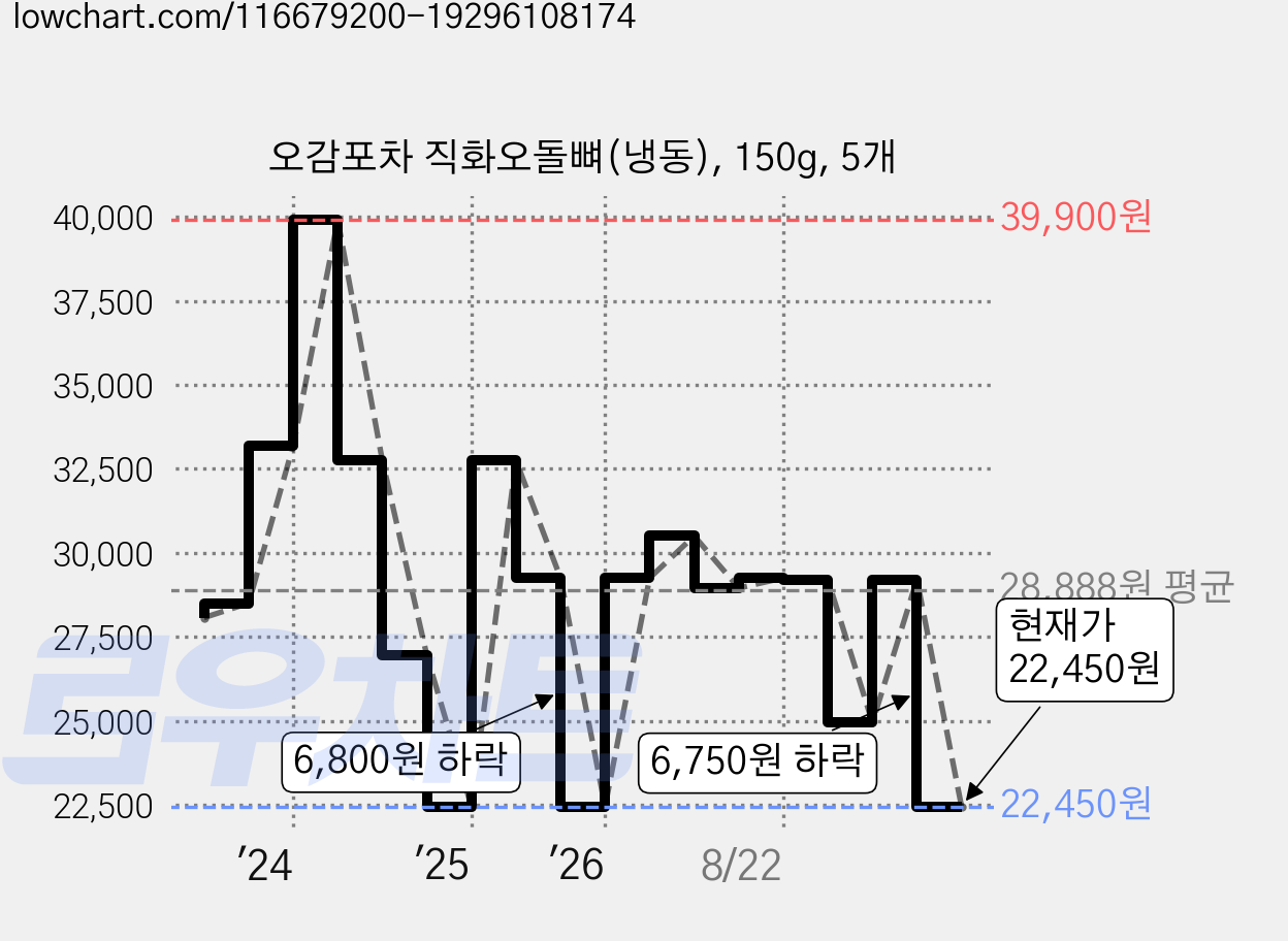오감포차 직화오돌뼈(냉동), 150g, 5개 가격 변동 차트, 현재가 22,450원, 관측 최저가 21,950원