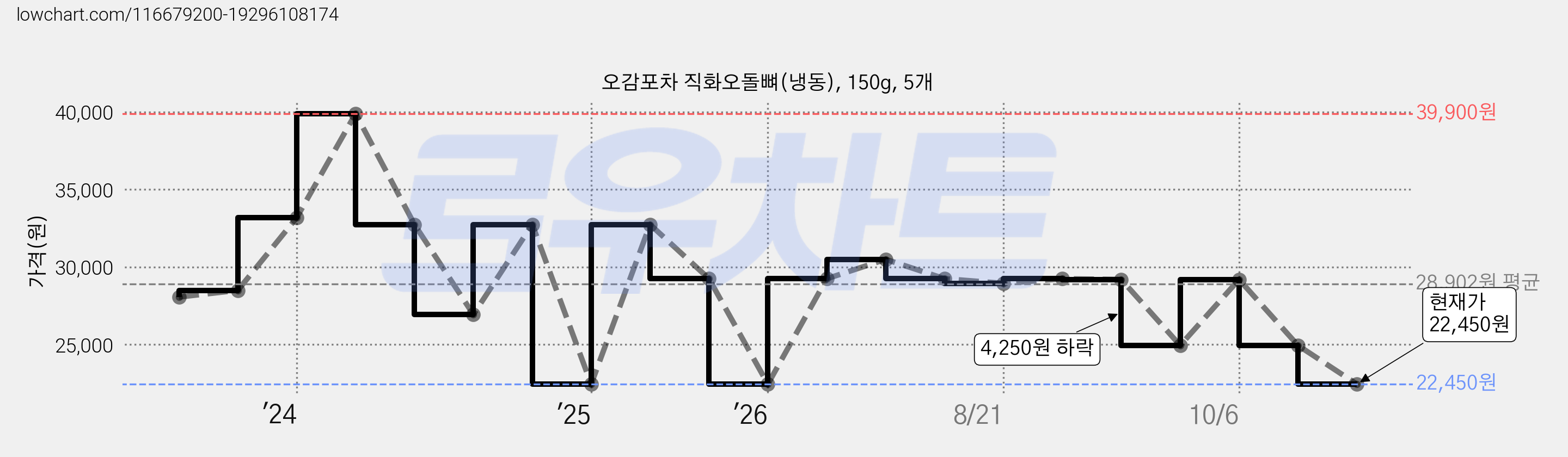 오감포차 직화오돌뼈(냉동), 150g, 5개 가격 변동 차트, 현재가 22,450원, 관측 최저가 21,950원