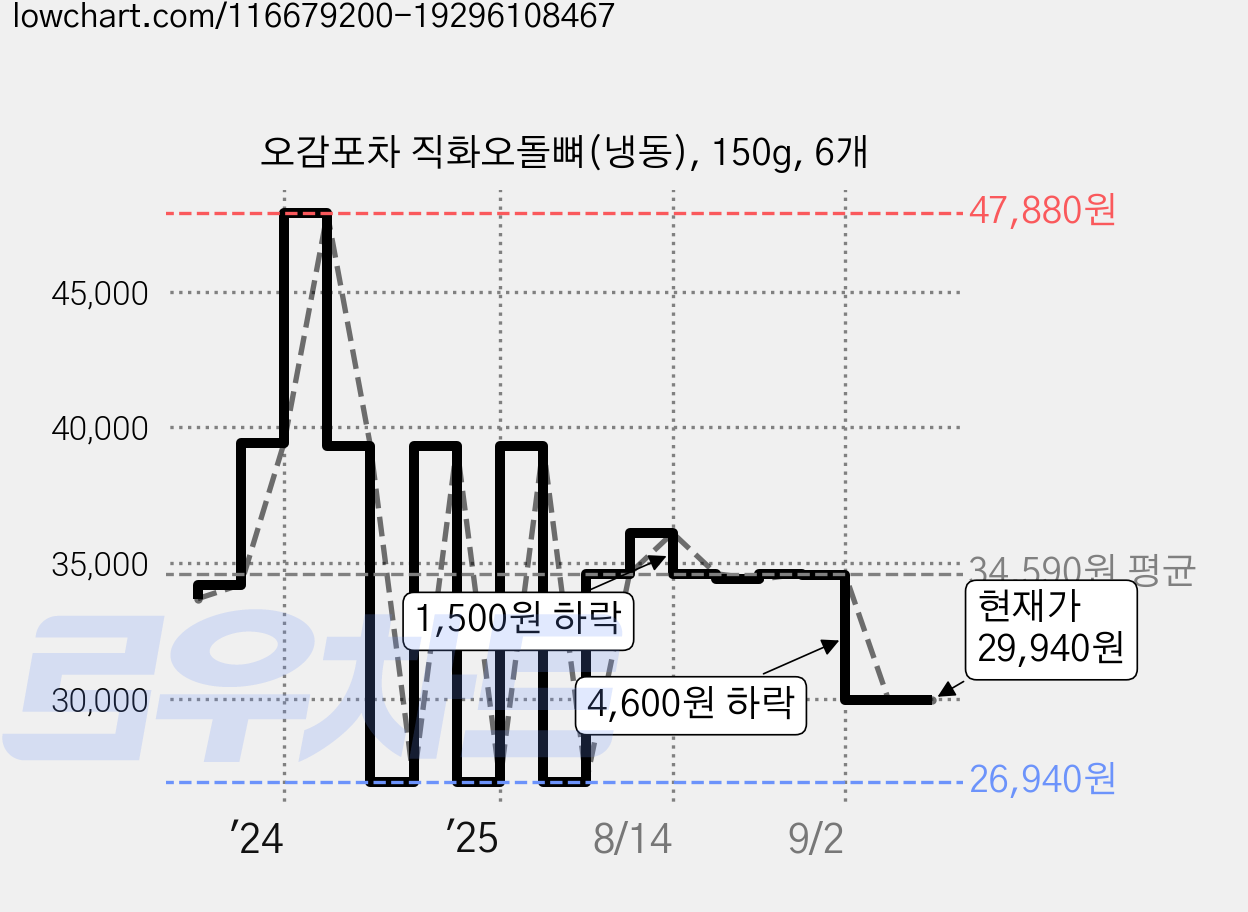 오감포차 직화오돌뼈(냉동), 150g, 6개 가격 변동 차트, 현재가 29,940원, 관측 최저가 26,940원