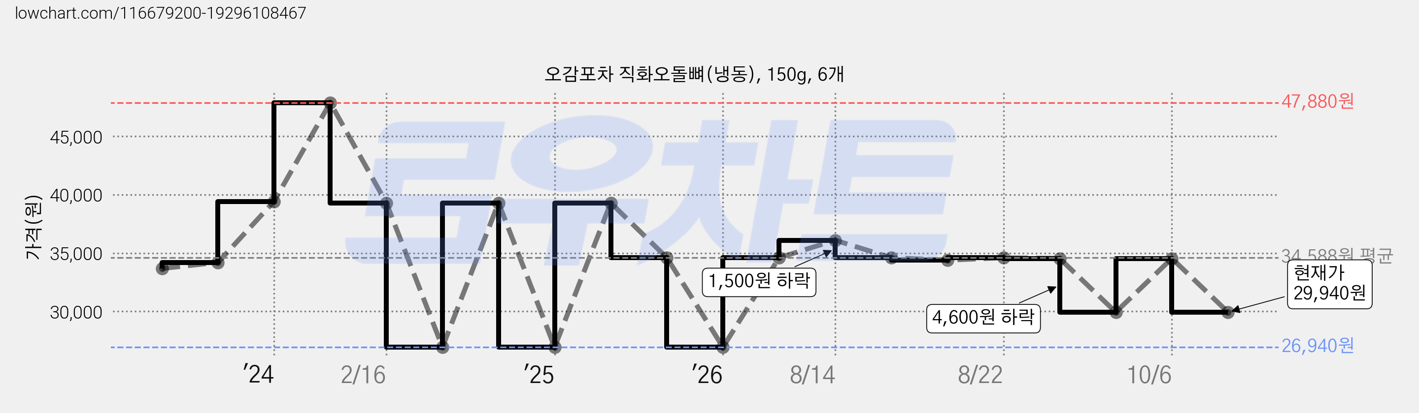 오감포차 직화오돌뼈(냉동), 150g, 6개 가격 변동 차트, 현재가 29,940원, 관측 최저가 26,940원