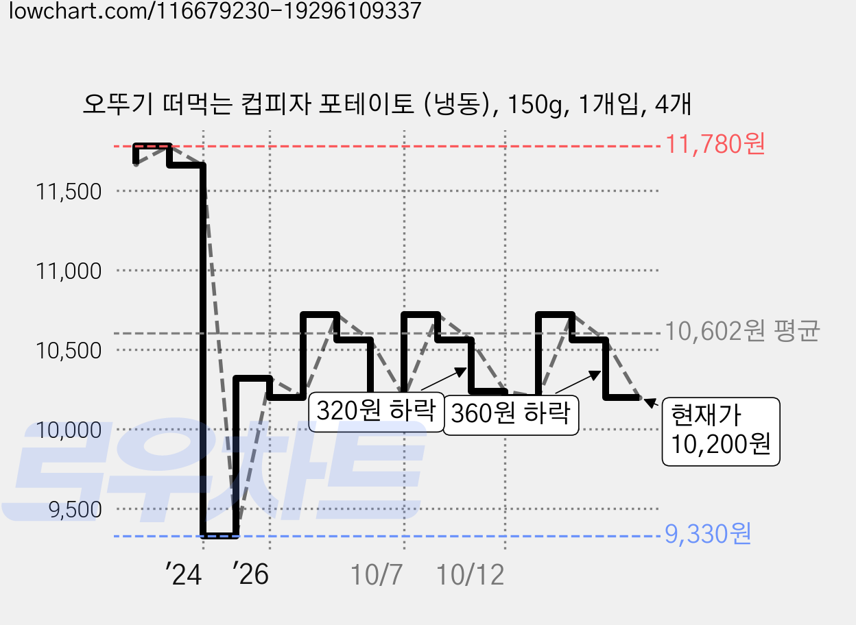 오뚜기 떠먹는 컵피자 포테이토 (냉동), 150g, 1개입, 4개 가격 변동 차트, 현재가 10,200원, 관측 최저가 9,330원