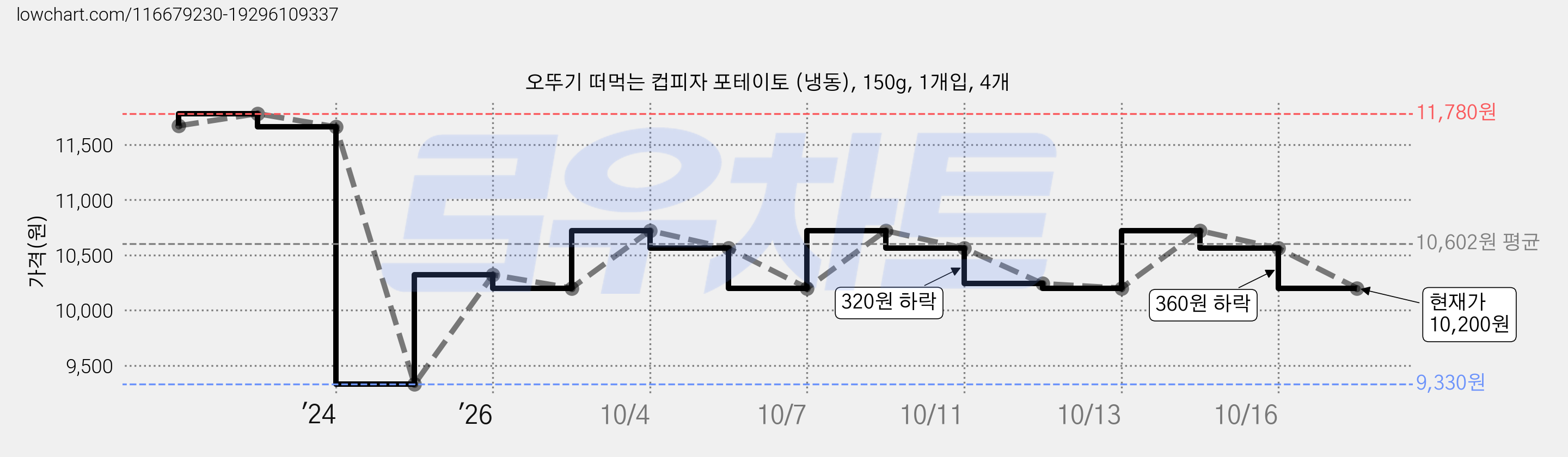 오뚜기 떠먹는 컵피자 포테이토 (냉동), 150g, 1개입, 4개 가격 변동 차트, 현재가 10,200원, 관측 최저가 9,330원
