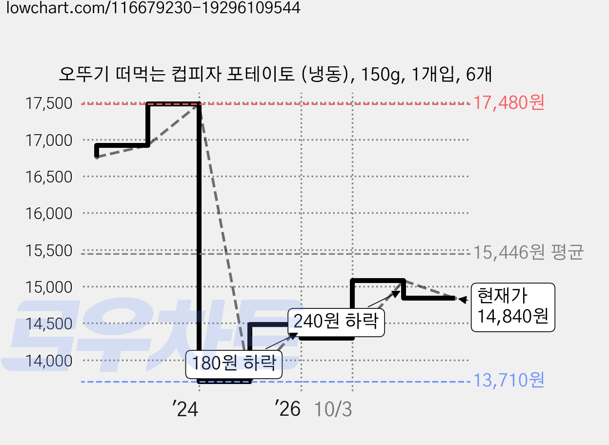 오뚜기 떠먹는 컵피자 포테이토 (냉동), 150g, 1개입, 6개 가격 변동 차트, 현재가 14,840원, 관측 최저가 12,750원