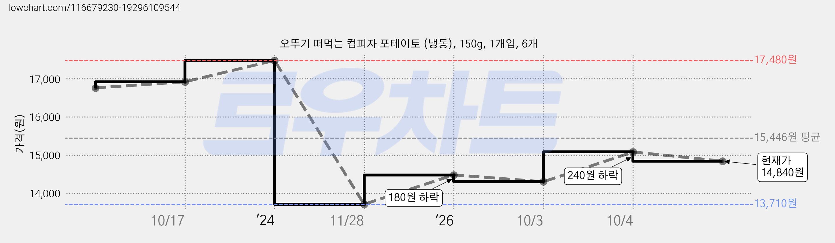 오뚜기 떠먹는 컵피자 포테이토 (냉동), 150g, 1개입, 6개 가격 변동 차트, 현재가 14,840원, 관측 최저가 12,750원