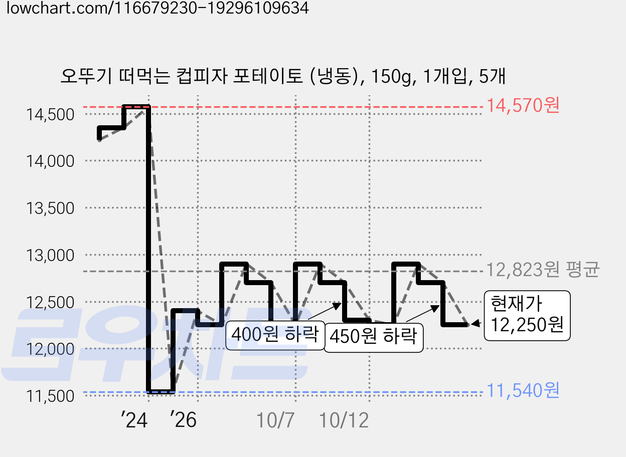오뚜기 떠먹는 컵피자 포테이토 (냉동), 150g, 1개입, 5개 가격 변동 차트, 현재가 12,250원, 관측 최저가 11,540원