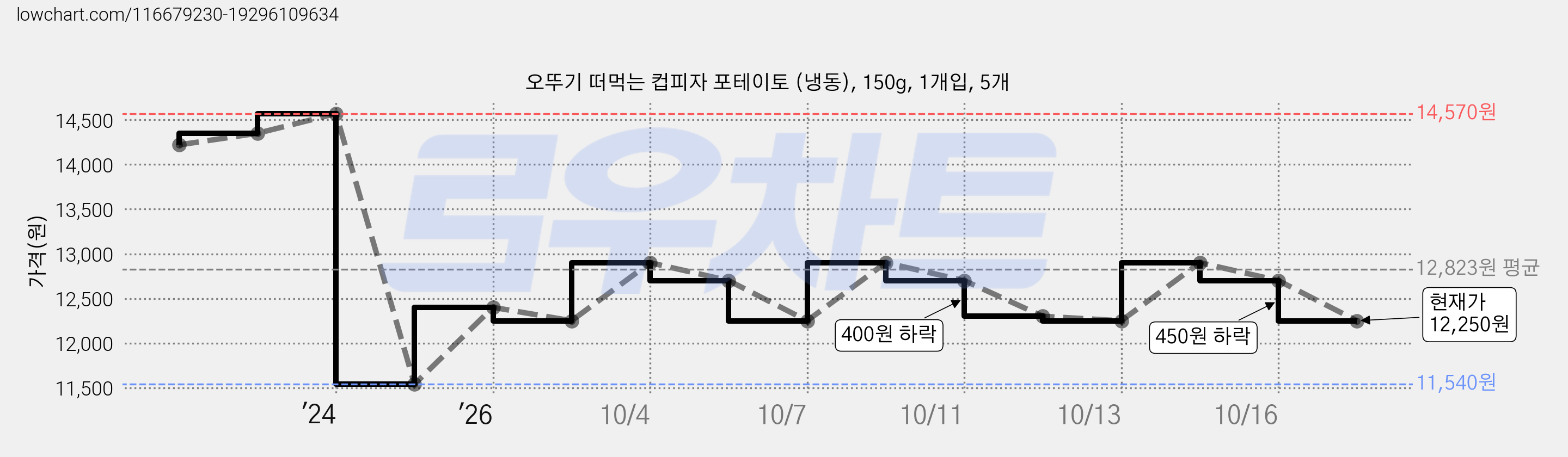 오뚜기 떠먹는 컵피자 포테이토 (냉동), 150g, 1개입, 5개 가격 변동 차트, 현재가 12,250원, 관측 최저가 11,540원