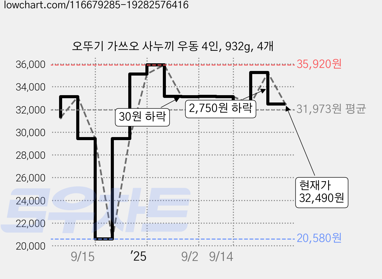 오뚜기 가쓰오 사누끼 우동 4인, 932g, 4개 가격 변동 차트, 현재가 32,490원, 관측 최저가 20,580원