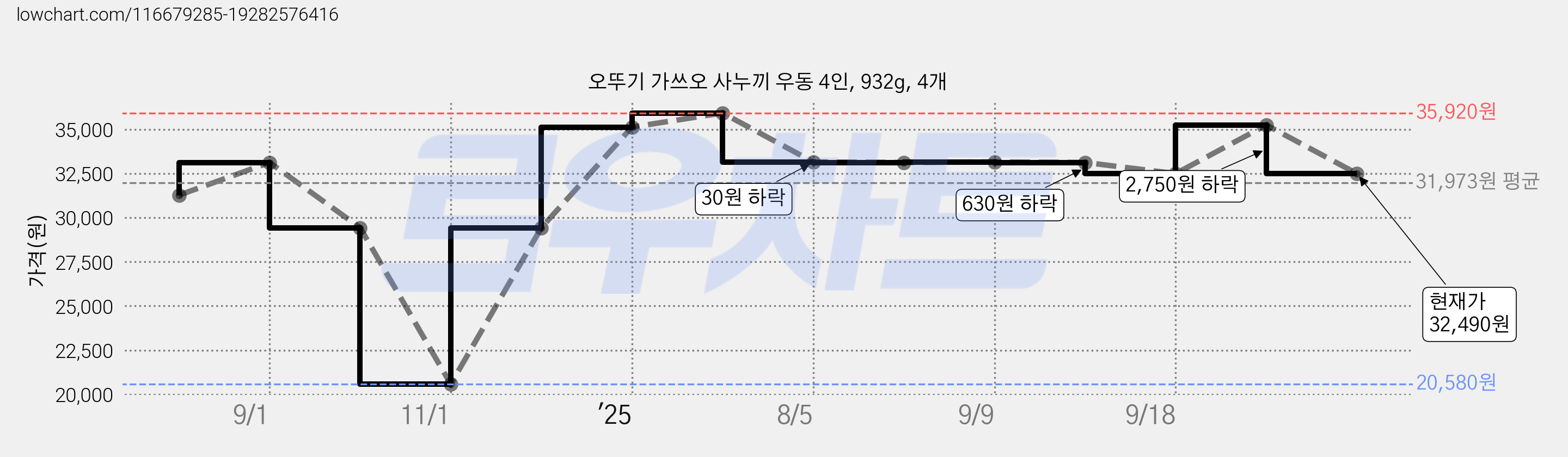 오뚜기 가쓰오 사누끼 우동 4인, 932g, 4개 가격 변동 차트, 현재가 32,490원, 관측 최저가 20,580원